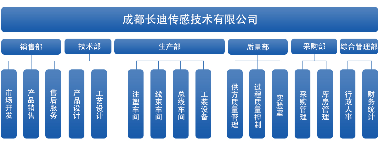 團隊結構
